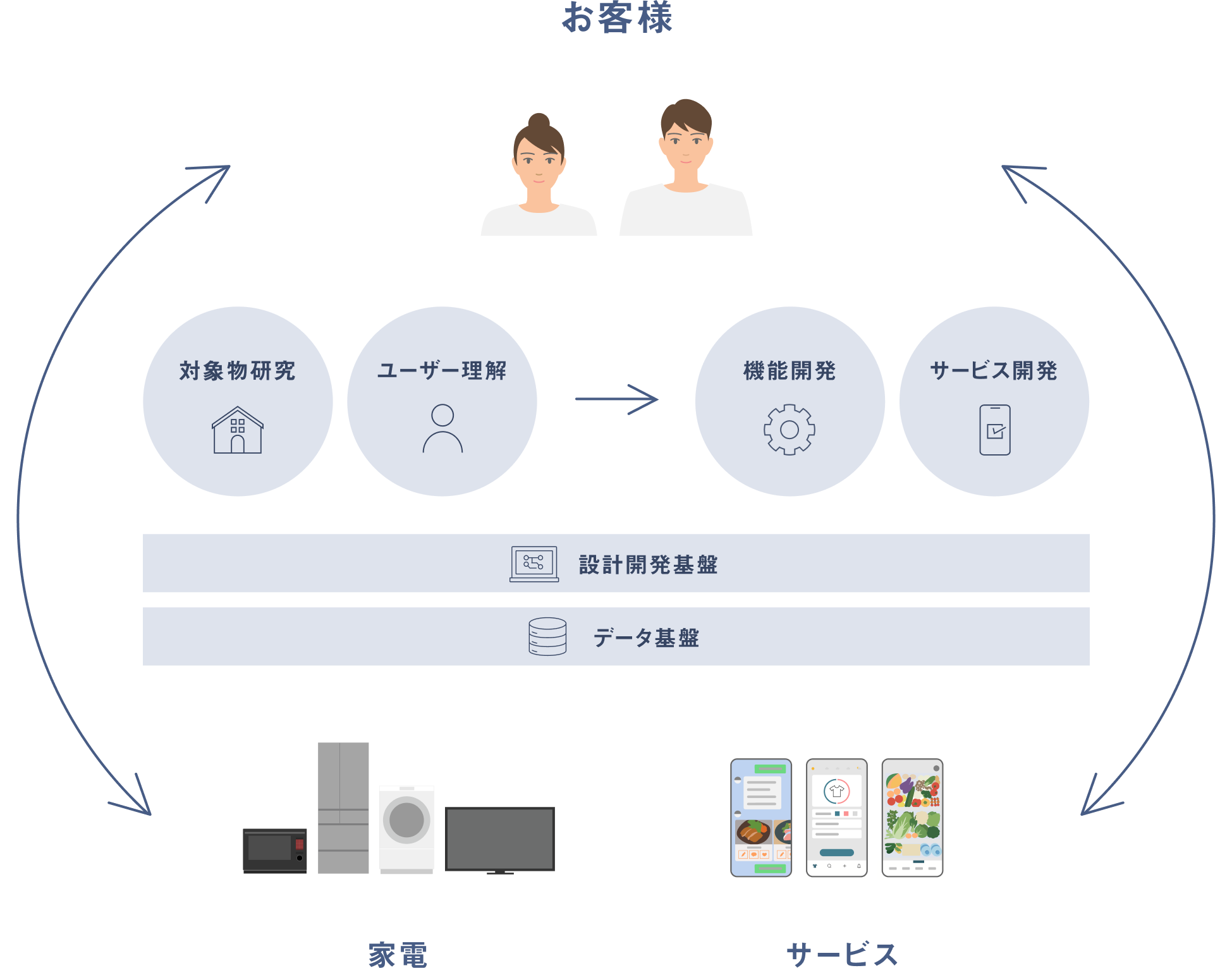 新たな家電・サービスの創出に向けた研究開発の流れを示す図。お客様 サービス 家電を通してお客様と生活環境を理解。