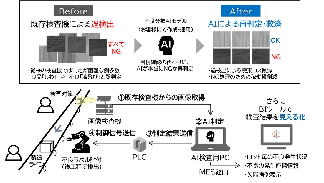過検出による廃棄ロス救済と稼働損削減 イメージ図