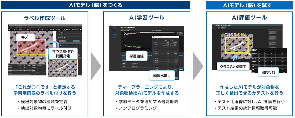 【AIモデル（脳）をつくる】ラベル作成ツール→AI学習ツール→【AIモデル（脳）を試す】AI評価ツール