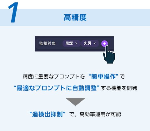 1：高精度（精度に重要なプロンプトを“簡単操作”で“最適なプロンプトに自動調整”する機能を開発→“過検出抑制”で、高効率運用が可能）