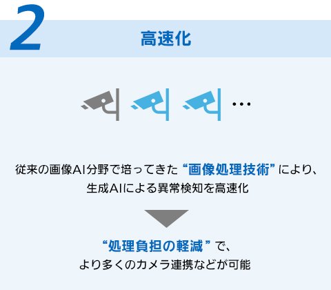 2：高速化（従来の画像AI分野で培ってきた “画像処理技術”により、生成AIによる異常検知を高速化→“処理負担の軽減”で、より多くのカメラ連携などが可能）