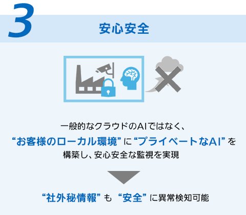 3：安心安全（一般的なクラウドのAIではなく、“お客様のローカル環境”に“プライベートなAI”を構築し、安心安全な監視を実現→“社外秘情報”も“安全”に異常検知可能）