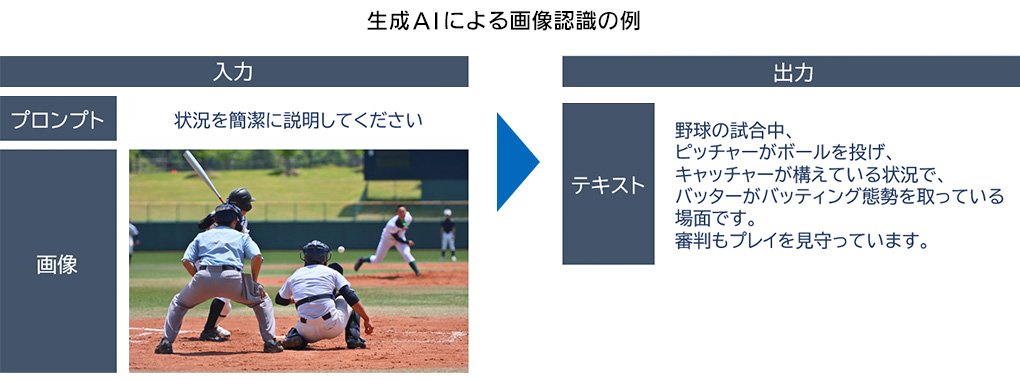 生成AIによる画像認識の例