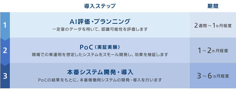 （1）導入ステップ：AI評価・プランニング～一定量のデータを用いて、 認識可能性を評価します～ 期間：2週間～1ヵ月程度→（2）導入ステップ：現場での実運用を想定したシステムをスモール開発し、効果を検証します～現場での実運用を想定したシステムをスモール開発し、効果を検証します～ 期間程度：1～2ヵ月程度→（3）導入ステップ：本番システム開発・導入～PoCの結果をもとに、本番稼働用システムの開発・導入を行います～期間：3～6ヵ月程度