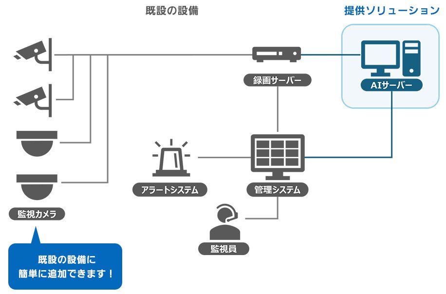 システム構成例イメージ図（既設の設備・提供ソリューション）