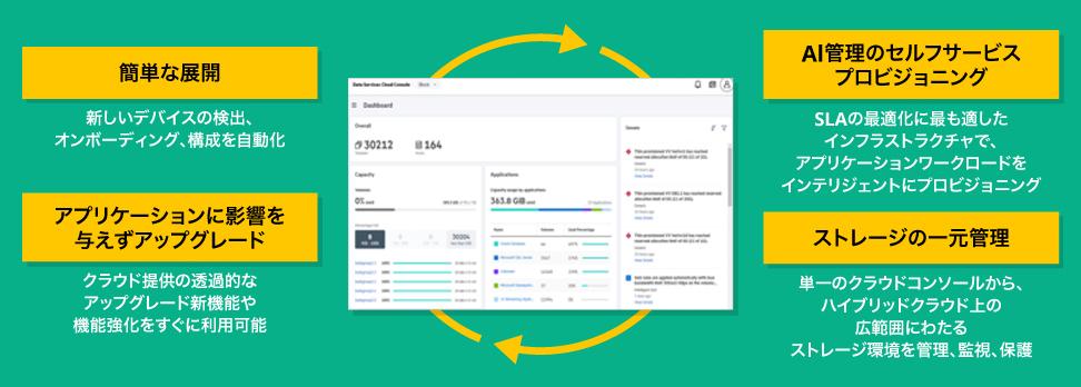ストレージライフサイクル（簡単な展開ーAI管理のセルフサービスプロビジョニングーストレージの一元管理ーアプリケーションに影響を与えずアップグレード）