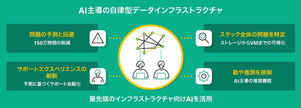 AI主導の自律型データインフラストラクチャ（問題の予測と回避／スタック全体の問題を特定／サポートエクスペリエンスの刷新／勘や推測を排除）最先端のインフラストラクチャ向けAIを活用