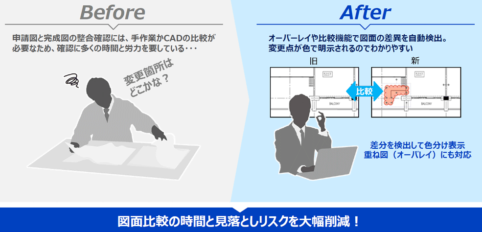 【Before】申請図と完成図の整合確認には、手作業がCADの比較が必要なため、確認に多くの時間と労力を要している…→【After】オーバーレイや比較機能で図面の差異を自動検出。変更点が色で明示されるのでわかりやすい