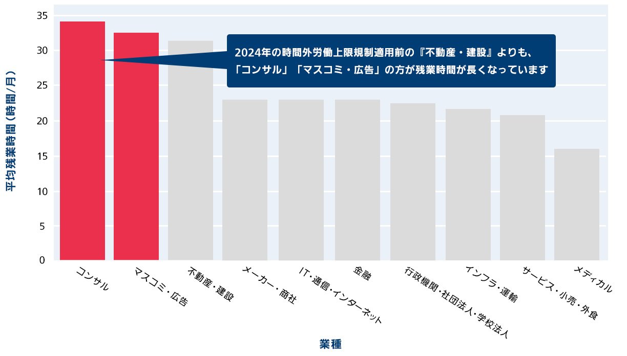 平均残業時間（時間/月）／業種　グラフ（2024年の時間外労働上限規制適用前の『不動産・建設』よりも、「コンサル」「マスコミ・広告」の方が残業時間が長くなっています）