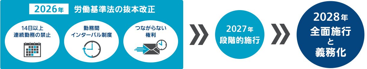 2026年 ： 労働基準法の抜本改正（14日以上連続勤務の禁止／勤務間インターバル制度／つながらない権利）→2027年 段階的施行→2028年 全面施行と義務化