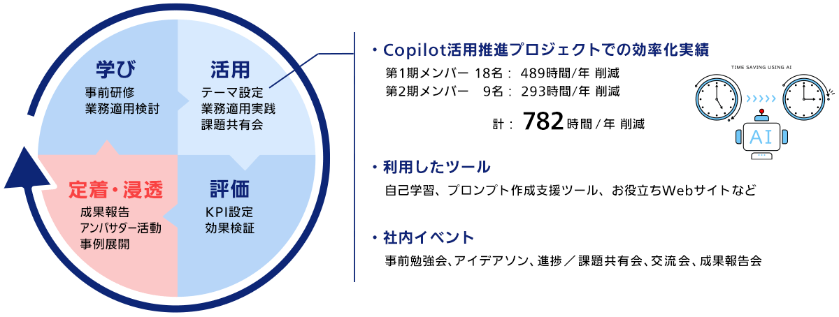 学び：事前研修／業務適用検討→活用：テーマ設定／業務適用実践／課題共有会→評価：KPI設定／効果検証→定着・浸透：成果報告／アンバサダー活動／事例展開