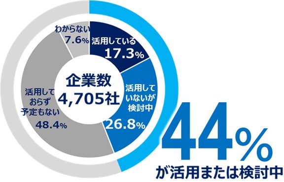 44%が活用中または検討中