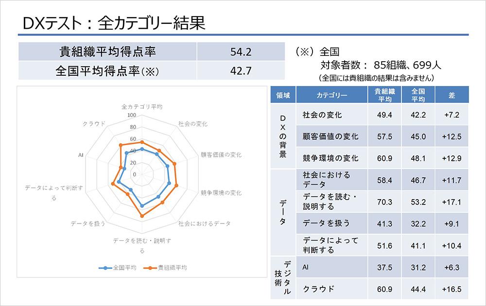 DXリテラシースキルアップコース 結果分析レポート （全カテゴリー結果 レーダーチャート）