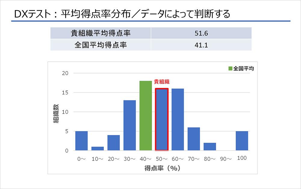 DXリテラシースキルアップコース 結果分析レポート （平均得点分布）