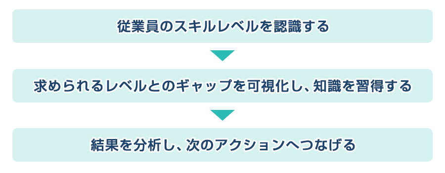 DXリテラシー教育のステップ。テストで従業員のスキルレベルの現状認識。到達すべきレベルとのギャップを可視化。知識を習得。受講結果を分析。次のアクションにつなげる。