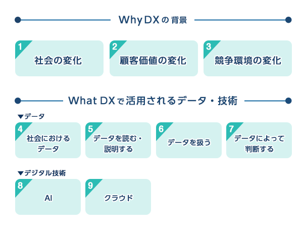DX推進に向けて 身に着けるべき9つの知識 WhyDXの背景 1 社会の変化 2 顧客価値の変化 3 競争環境の変化   What DXで活用されるデータ・技術 データ 4 社会におけるデータ 5 データを読む・説明する 6 データを扱う 7 データによって判断する デジタル技術 8 AI 9 クラウド