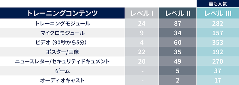 KnowBe4 コンテンツボリューム
