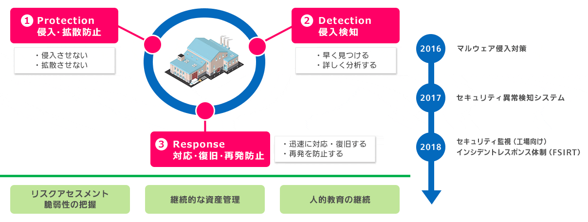 ① Protection 侵入・拡散防止（侵入させない／拡散させない）② Detection 侵入検知（早く見つける／詳しく分析する）③ Response 対応・復旧・再発防止（迅速に対応・復旧する／再発を防止する）