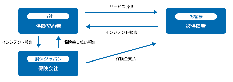 当社 保険契約者／お客様 被保険者／損保ジャパン 保険会社