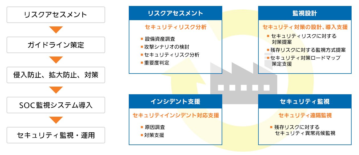 リスクアセスメント→ガイドライン策定→侵入防止、拡大防止、対策→SOC監視システム導入