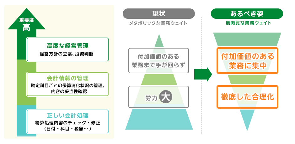 会社経営における経理部門の役割イメージ図