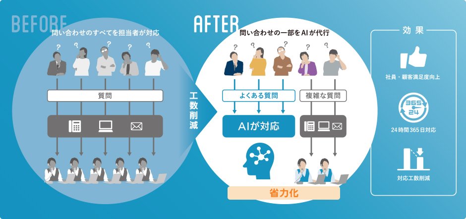 問合せ対応の自動化イメージ図