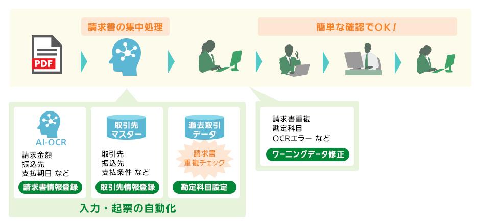 請求書集中処理イメージ図