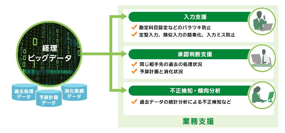 経理データ活用による業務支援イメージ図