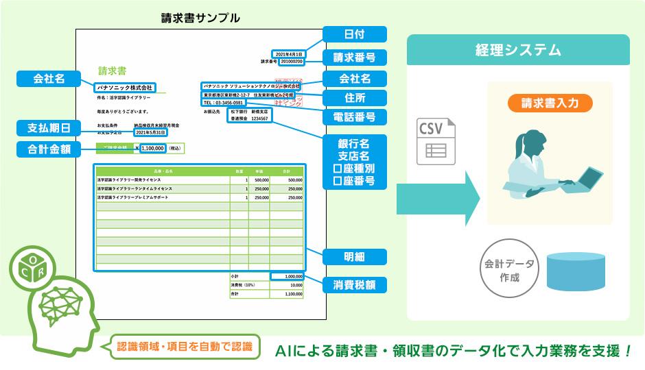 請求書・領収書のデータ化で入力支援イメージ図