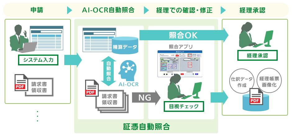 証憑情報の自動照会イメージ図