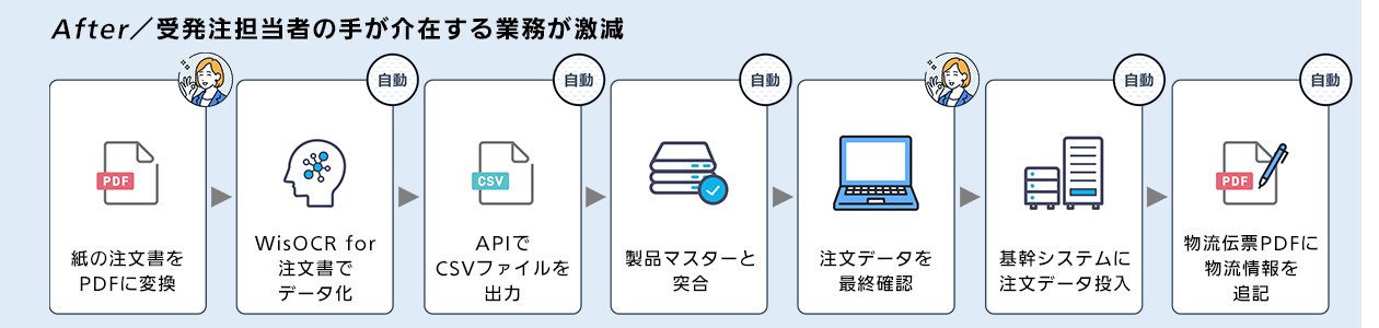 After／受発注担当者の手が介在する業務が激減