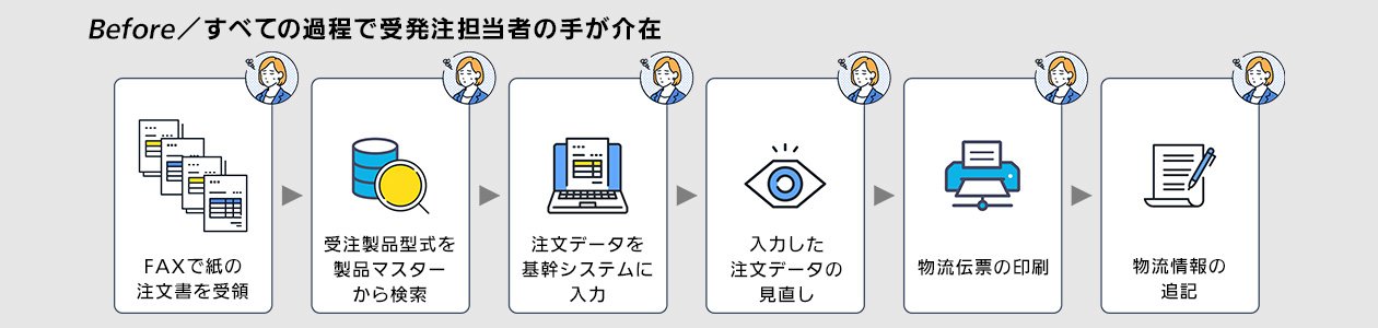 Before／すべての過程で受発注担当者の手が介在