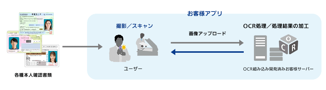 各種本人確認書類→お客様アプリ
