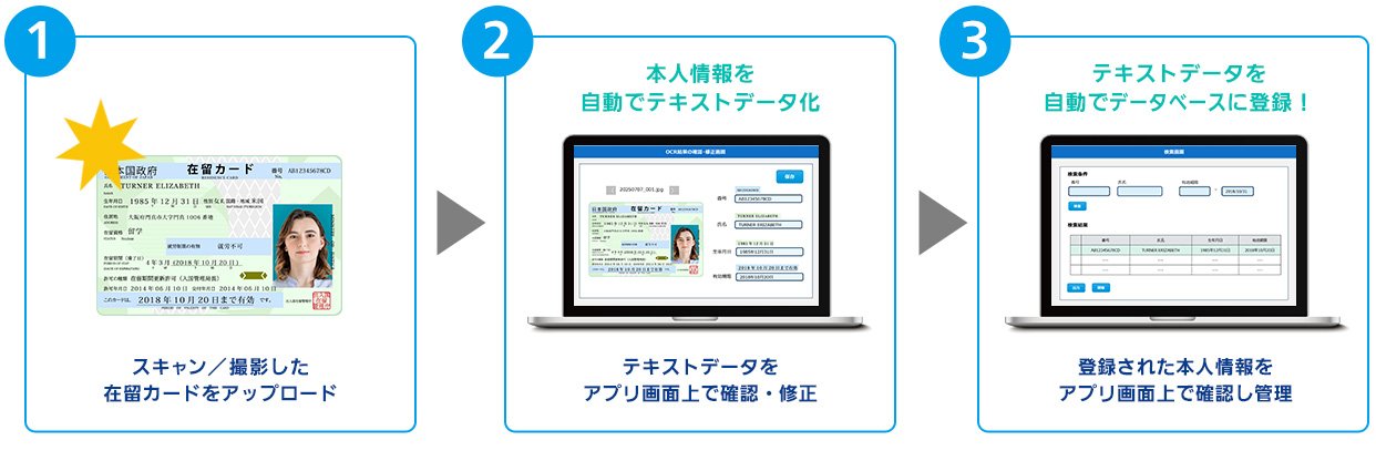 ①スキャン／撮影した 在留カードをアップロード ②本人情報を自動でテキスとデータ化！ テキストデータを アプリ画面キスとデータ化！ テキストデータを アプリ画面上で確認・修正 3テキストデータを自動でデータベースに