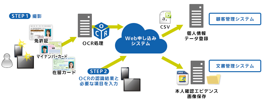 免許証・在留カード・マイナンバーカード ソリューション概要のイメージ