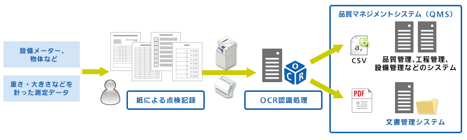 品質記録 ソリューション概要のイメージ