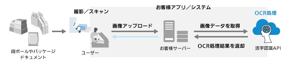 タブレット、スマーフォンなどで撮影された画像やスキャン画像（PDF、JPGなど）に記載されている文字をテキストデータに変換 イメージ図