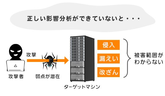 正しい影響分析ができていないと・・・【攻撃者】攻撃→（弱点が弱点が潜在）→侵入・漏えい・改善→被害範囲がわからない
