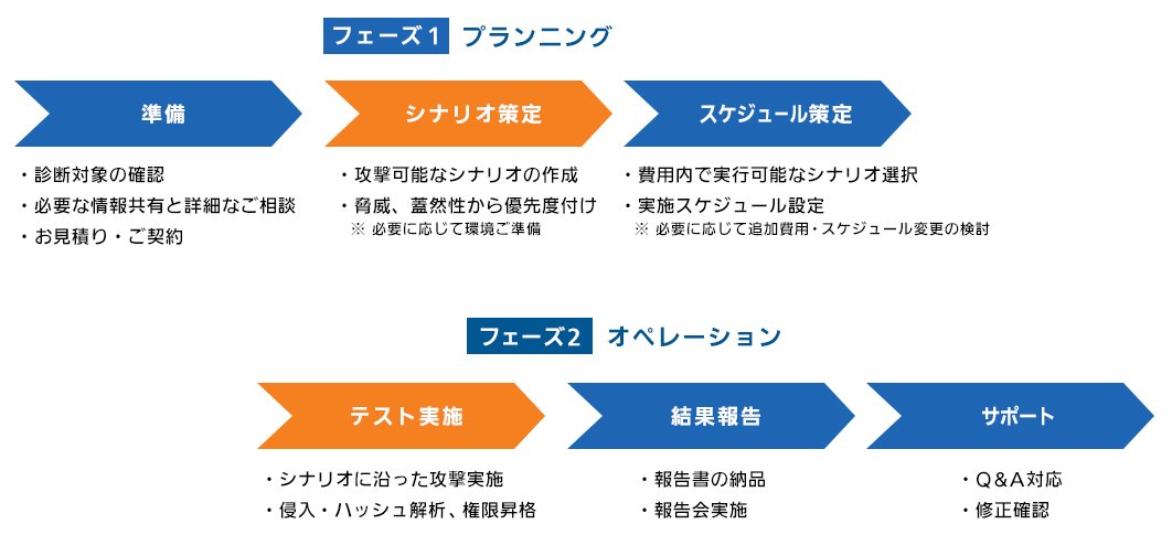 【フェーズ1 プランニング】準備（診断対象の確認／必要な情報共有と詳細なご相談／お見積り・ご契約）→シナリオ策定 （攻撃可能なシナリオの作成／脅威、蓋然性から優先度付け ※必要に応じて環境ご準備→スケジュール策定（費用内で実行可能なシナリオ選択／実施スケジュール設定※必要に応じて追加費用・スケジュール変更の検討））【フェーズ2 オペレーション】テスト実施（シナリオに沿った攻撃実施／侵入・ハッシュ解析、権限昇格）→結果報告 （報告書の納品／報告会実施）→サポート（Q&A対応／修正確認）