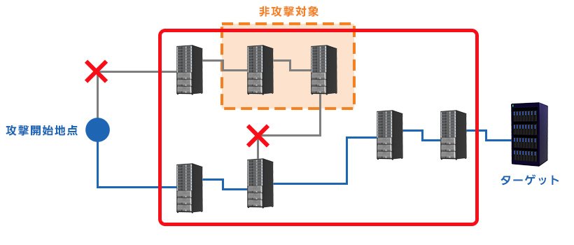 攻撃してはならない対象を選定し、その範囲をROE（非交戦協定）として設定 イメージ