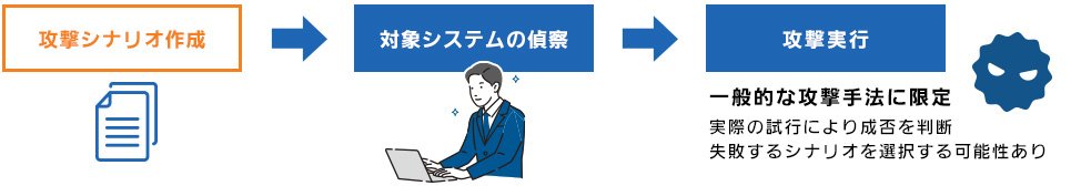 攻撃シナリオ作成→対象システムの偵察→攻撃実行（一般的な攻撃手法に限定：実際の試行により成否を判断 失敗するシナリオを選択する可能性あり）