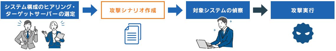 システム構成のヒアリング・ターゲットサーバーの選定→攻撃シナリオ作成→対象システムの偵察→攻撃実行