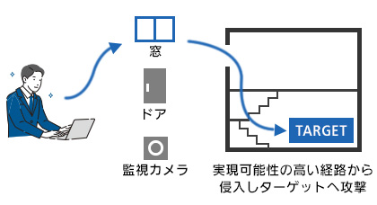 実現可能性の高い経路から侵入しターゲットへ攻撃
