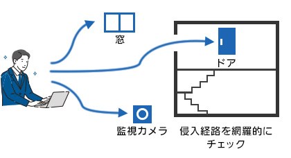 侵入経路を網羅的にチェック