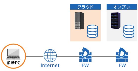 リモート診断 イメージ