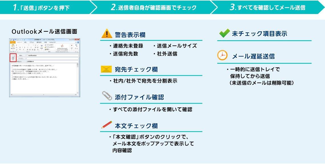 1.「送信」ボタンを押下→2.送信者自身が確認画面でチェック→3.全てを確認してメール送信