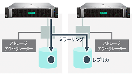 ノード障害からの保護（RAIN）イメージ図