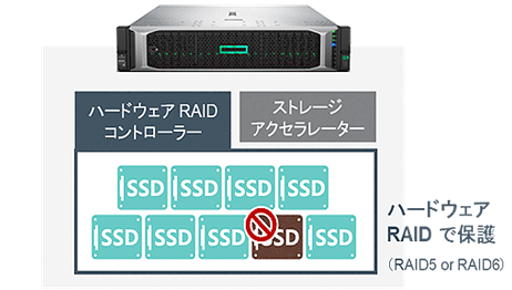 ディスク障害からの保護（RAID）イメージ図