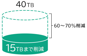 HPE SimpliVityの容量削減効果のイメージ図