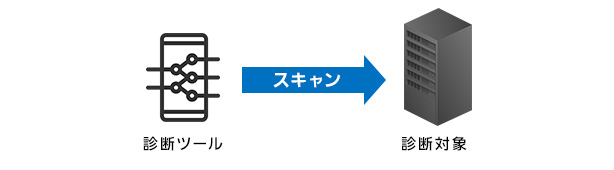 診断ツール→（スキャン）→診断対象